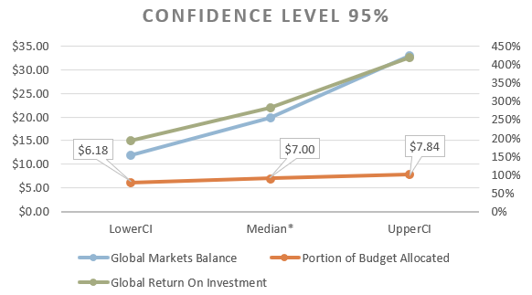 Statistical Confidence Chart Two