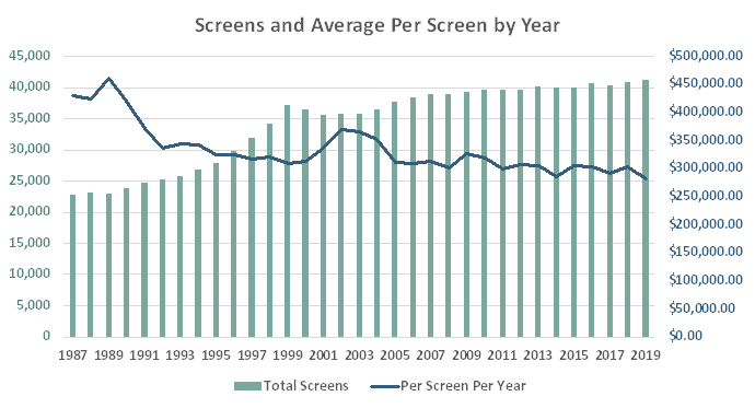 Theater Screen Inventory and Average Annual Take by Screen