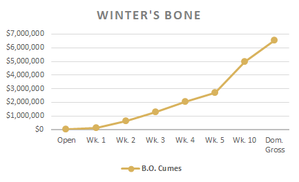 Winter's Bone First Ten Weeks
